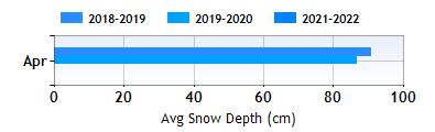 Savognin April snow