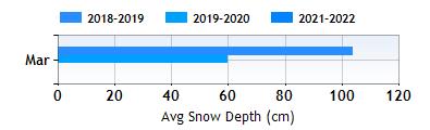 Savognin March snow