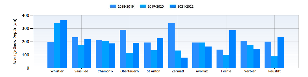 Où est la meilleure neige en avril