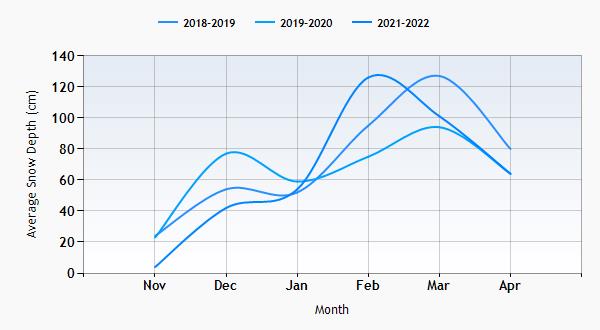 Adelboden snow history graph