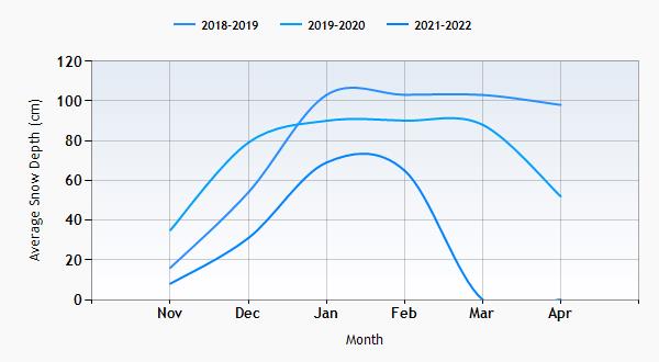 Alleghe snow history graph