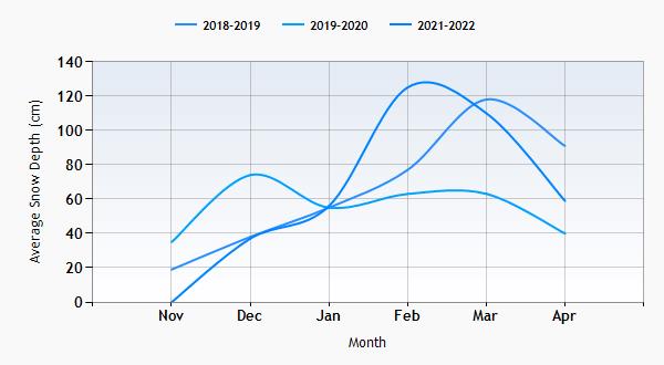 Alpbach snow history graph
