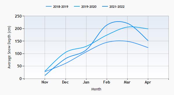 Alpe d'Huez snow history graph