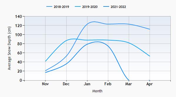 Alpe di Siusi snow history graph