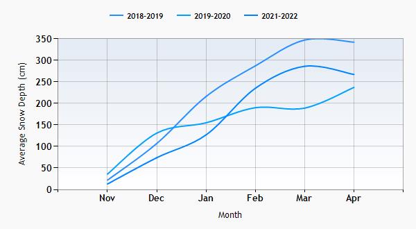 Andermatt snow history graph