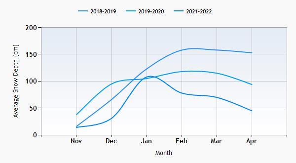 Arabba snow history graph
