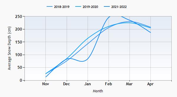 Argentiere snow history graph