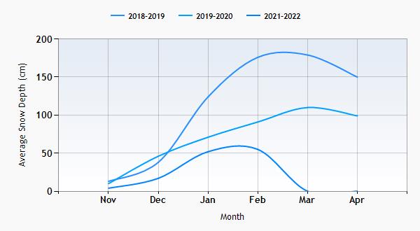 Arinsal snow history graph