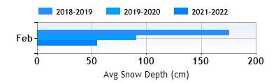 Arinsal February snow