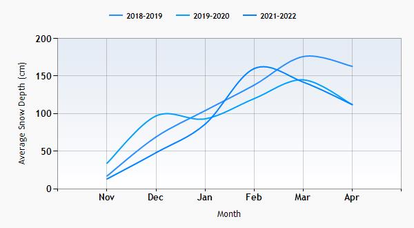 Arosa snow history graph