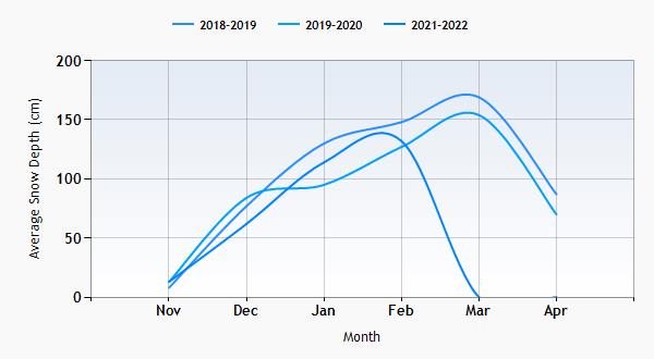 Aspen snow history graph