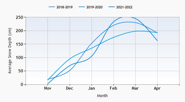 Avoriaz snow history graph