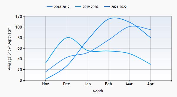 Bad Gastein snow history graph