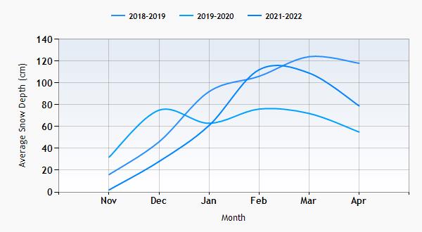 Bad Hofgastein snow history graph