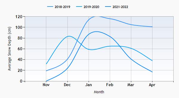 Bad Kleinkirchheim snow history graph