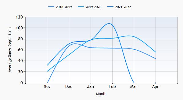 Banff snow history graph