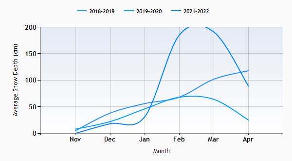 Bansko snow history graph
