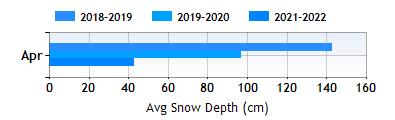 Bardonecchia April snow