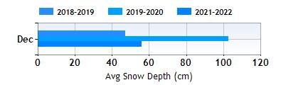 Bardonecchia December snow