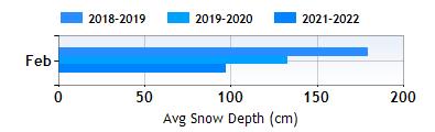 Bardonecchia February snow