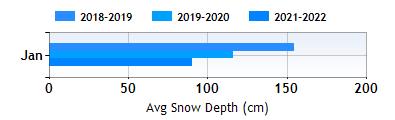 Bardonecchia January snow