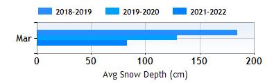 Bardonecchia March snow