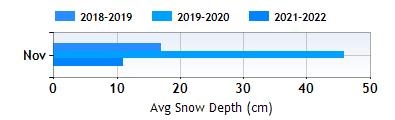 Bardonecchia November snow