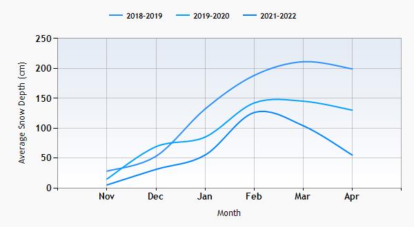Bareges snow history graph