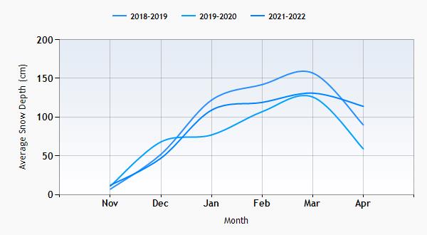 Beaver Creek snow history graph