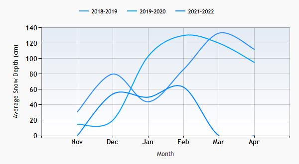 Beitostolen snow history graph
