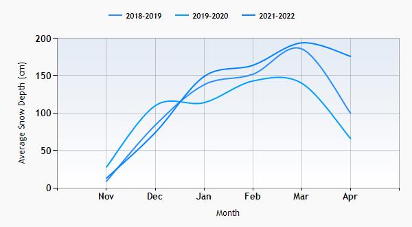 Big Sky snow history graph