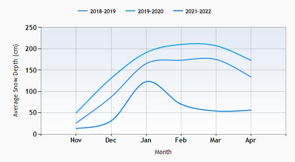 Bormio snow history graph