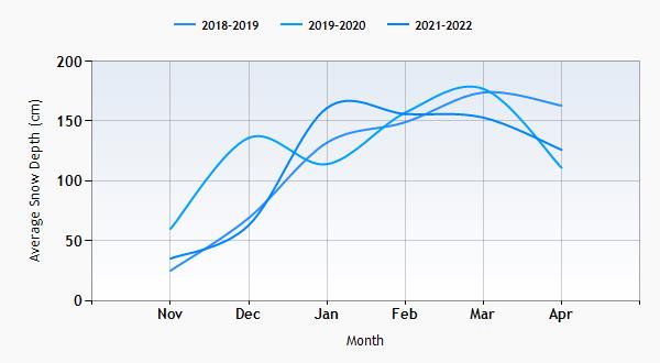 Breckenridge snow history graph