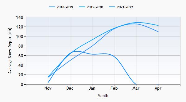 Brides les Bains snow history graph