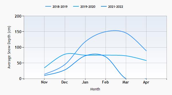 Campitello snow history graph