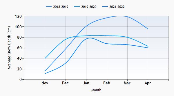 Canazei snow history graph