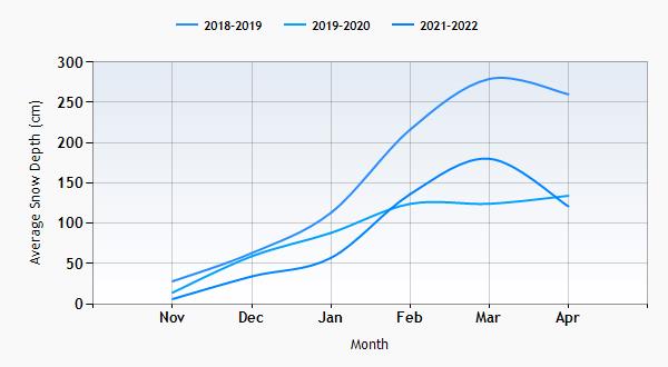 Cauterets snow history graph
