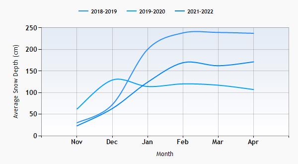 Cervinia snow history graph