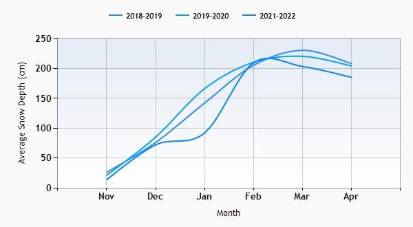 Chamonix snow history graph