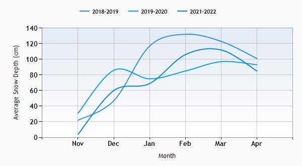 Champery snow history graph