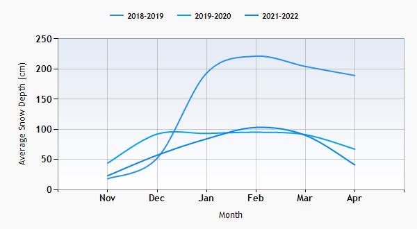 Champoluc snow history graph