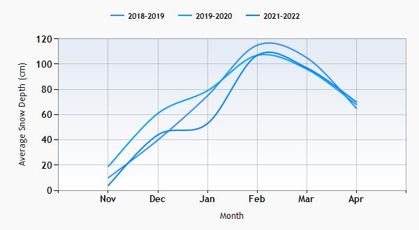 Chamrousse snow history graph