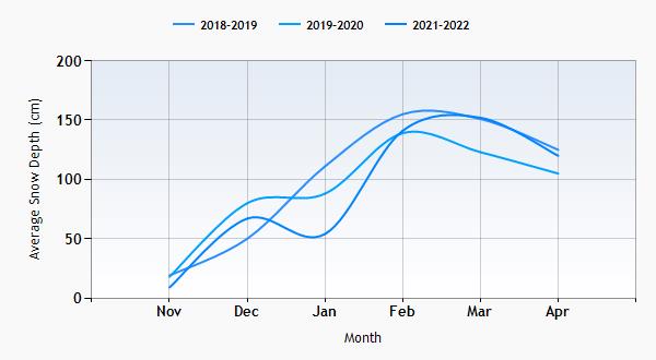 Chatel snow history graph
