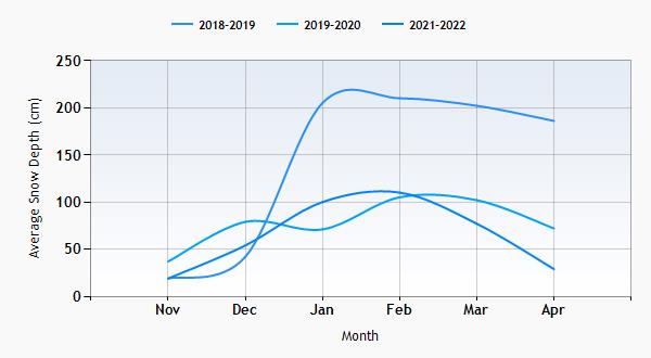 Claviere snow history graph