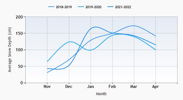 Copper Mountain snow history graph