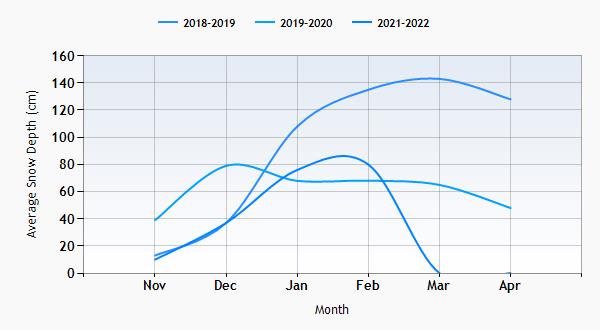Corvara snow history graph