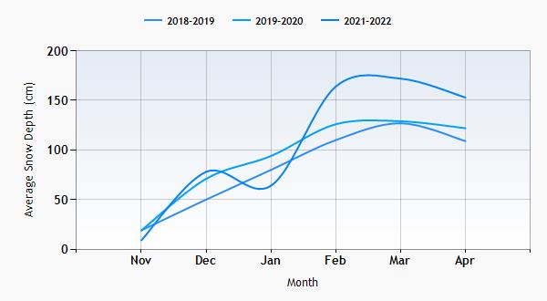 Courchevel snow history graph