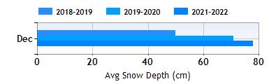 Courchevel December snow