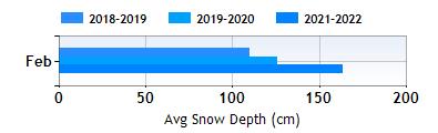 Courchevel February snow