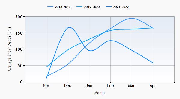 Courmayeur snow history graph